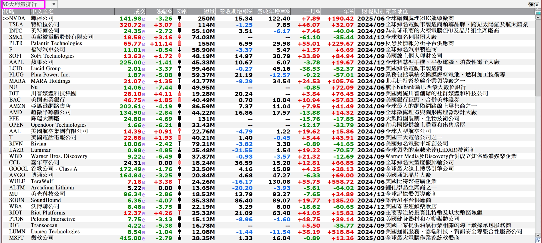 美股》美股【90天均量】 +【成交量】+【股價淨值比】排行(複委託優惠價~大昌劉澤慧) | 美股| 鉅亨號| Anue鉅亨
