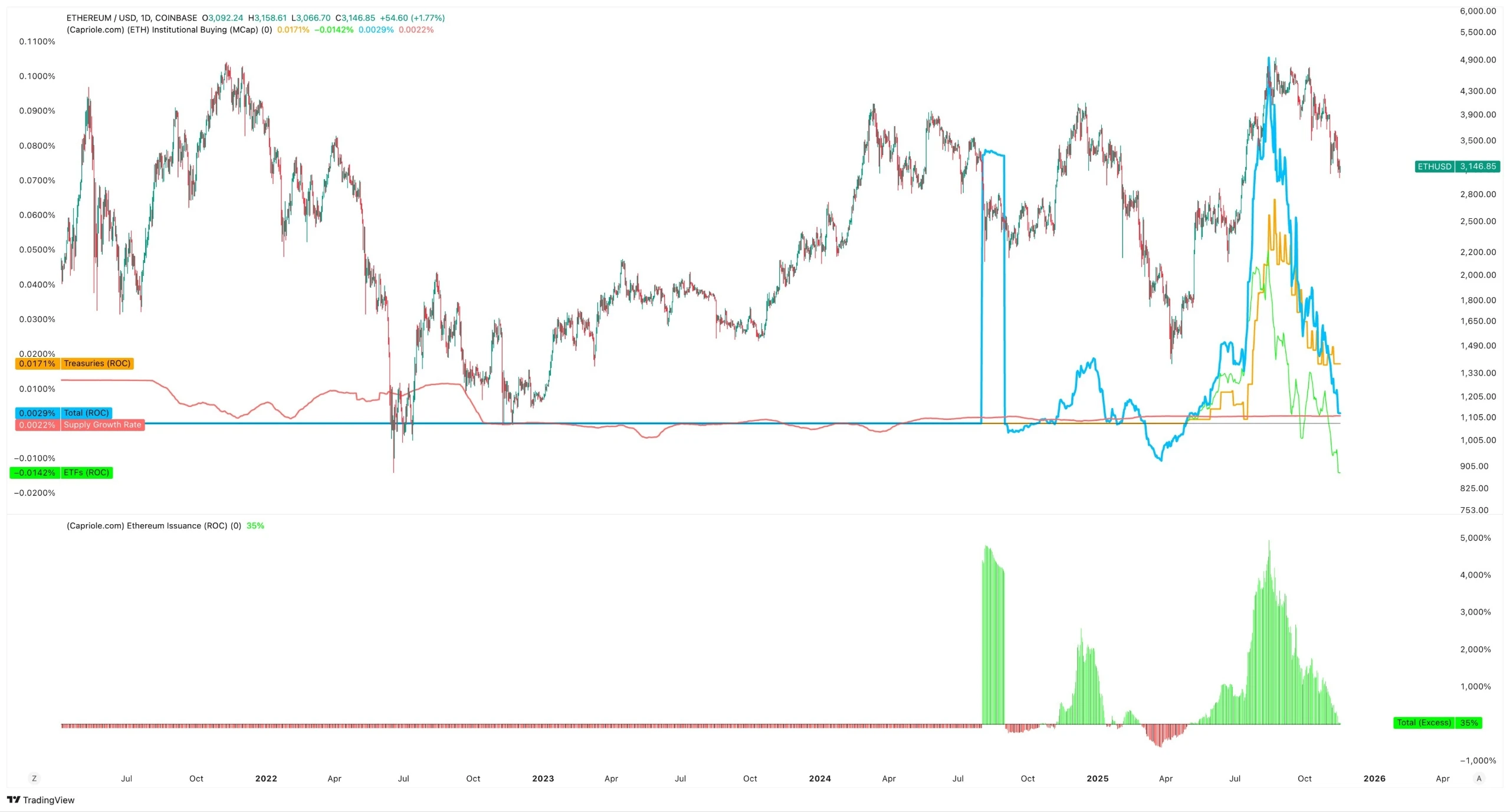 以太坊國庫策略陷入困境：65％的公司低於mNAV，未來路在何方？ | 區塊鏈| 鉅亨號| Anue鉅亨