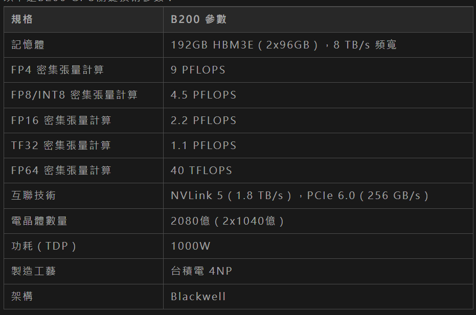 B200 Computer 一文帶你詳細瞭解輝達Blackwell B200 GPU | 科技 | 鉅亨號 | Anue鉅亨