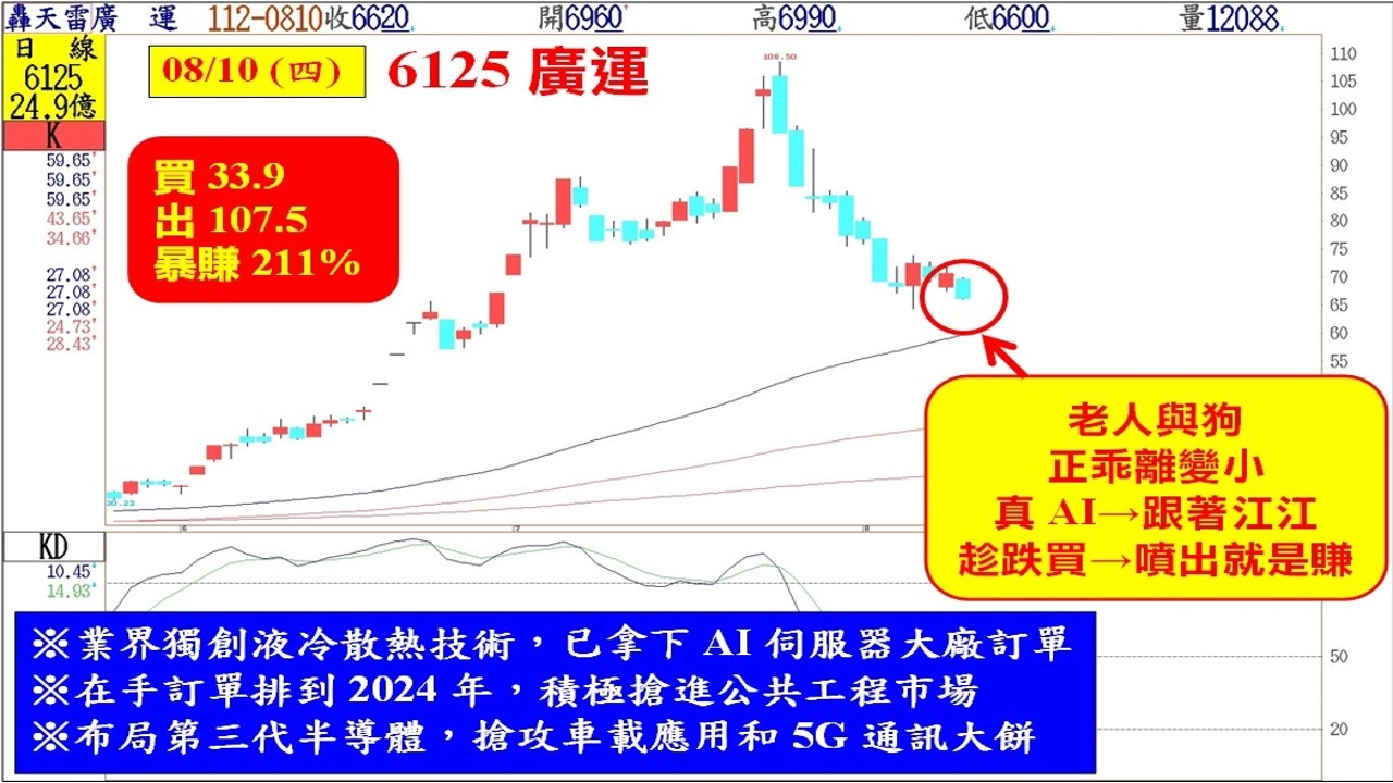 只需簡單跟著江江超強技術走！每一檔股票都是底部不追高！技嘉⊕賺25、世芯⊕賺121、華城⊕賺144、廣運創高賺234！飆股168優惠→霸氣跟上江江！ 台股 鉅亨號 Anue鉅亨 2421