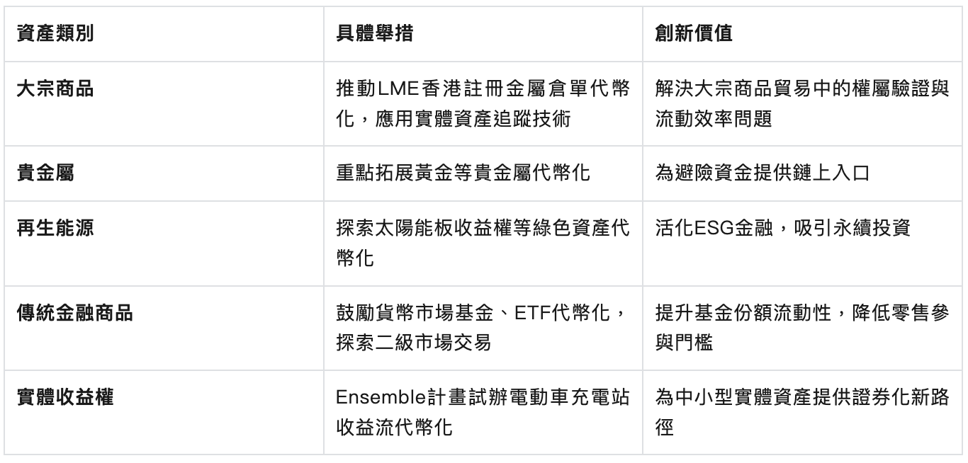 香港數位資產發展政策宣言2.0》解讀之二｜代幣化市場擴張與金融創新| 區塊鏈| 鉅亨號| Anue鉅亨