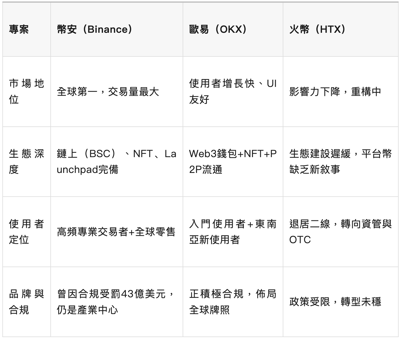 解構三大交易所獲利模型：幣安、歐易、火幣的底層邏輯與差異化路徑| 區塊鏈| 鉅亨號| Anue鉅亨