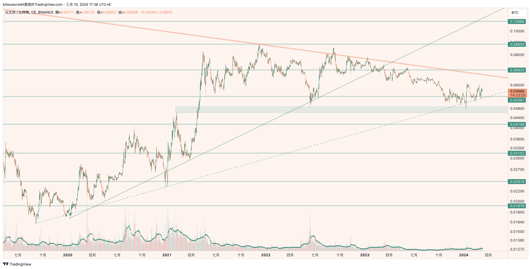 這波牛市，以太高點在哪？小小預測＆操作】 | 區塊鏈| 鉅亨號| Anue鉅亨