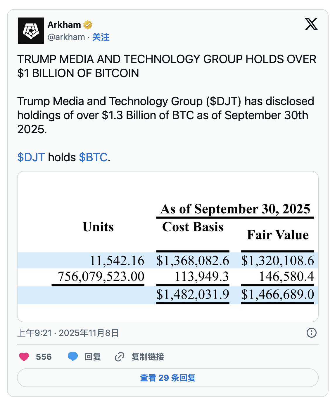 比特幣價格分析：川普媒體斥資20億美元購買BTC現已浮虧鏈上支撐位在哪裡？ | 區塊鏈| 鉅亨號| Anue鉅亨