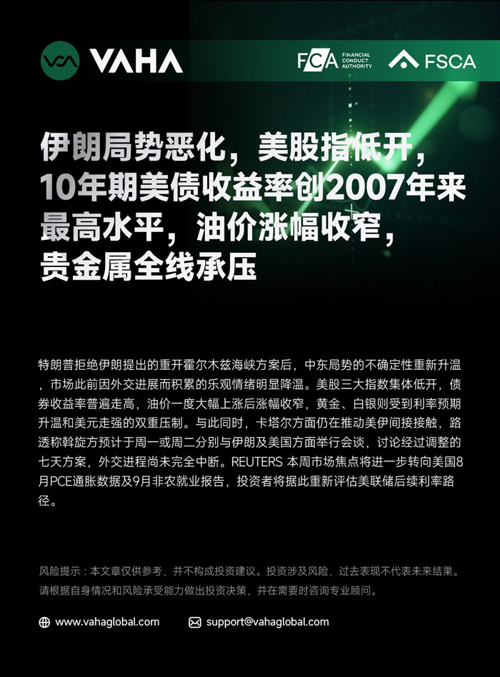 VAHA Financial : 伊朗局勢惡化，美股指低開，10年期美債殖利率創2007年來最高水平，油價漲幅收窄，貴金屬全線承壓