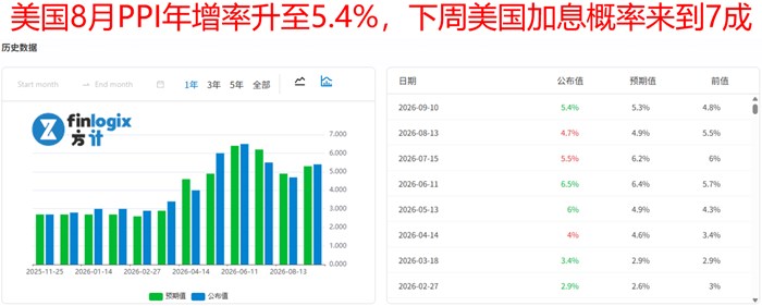 油價暴飆突破100美元，美國國債收益率逼近5%，美股四大指數四連跌
