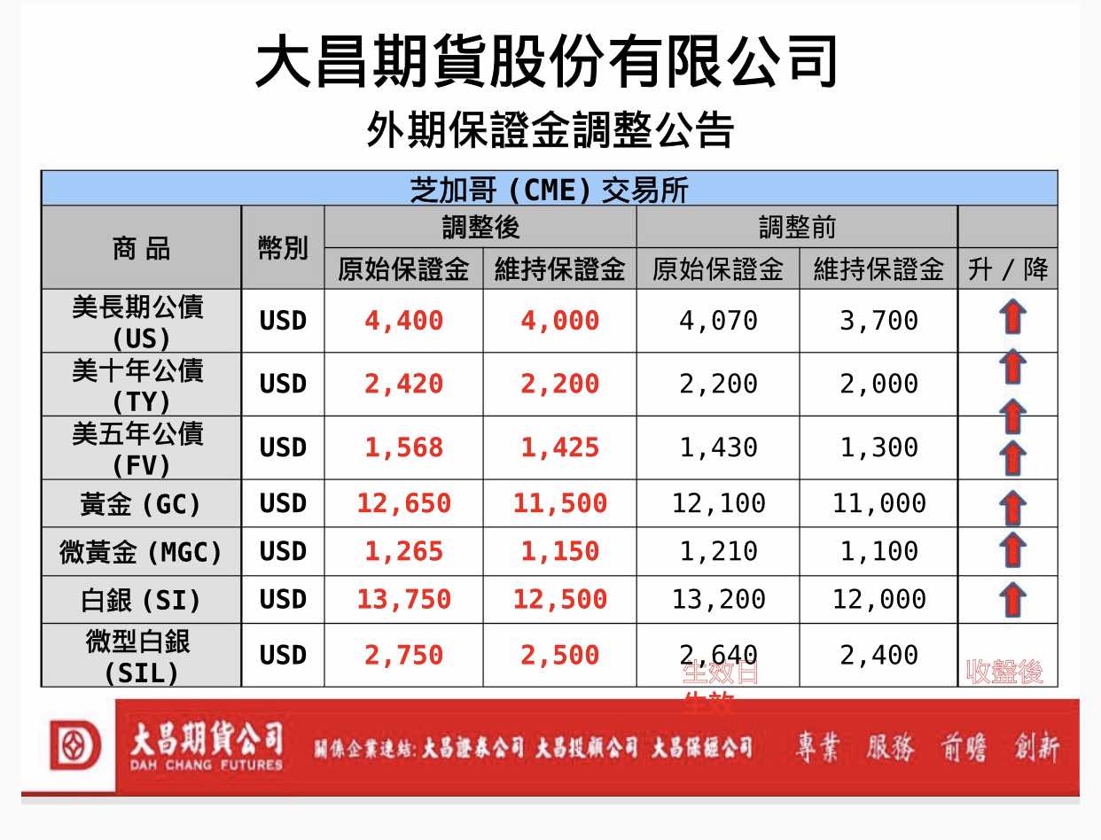 海期】美債、黃金、白銀保證金又調整嘍~ (海期優惠價~大昌劉澤慧) | 商品期貨| 鉅亨號| Anue鉅亨
