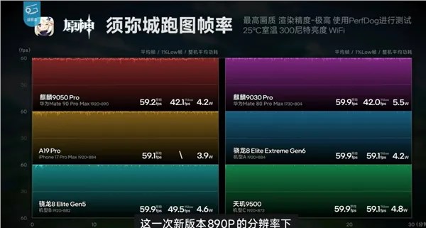 華為跳出摩爾定律！麒麟9050 Pro遊戲性能實測驚喜，已媲美Android旗艦第一梯隊