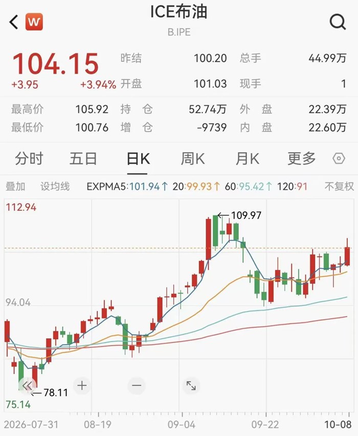 油價飆升！歐債危機陰影重現