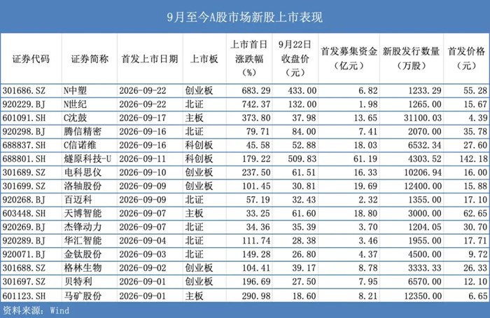 中一簽賺超18萬！創業板、北交所新股同步大漲，炒新行情再起？