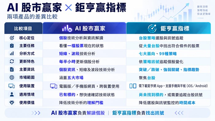 AI 股市贏家 × 鉅亨贏指標 雙刀流！一個解讀技術面，一個追蹤策略訊號
