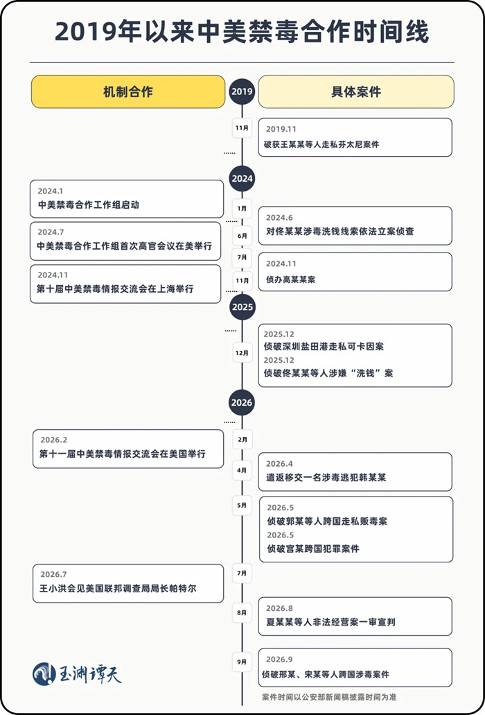 禁毒合作寫入成果共識，中美還可以做更多事