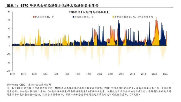 以史為鑑，全球升息周期開啓後，那些資產表現最好？