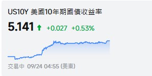 美債5%失去震懾力，摩根大通稱股市斷裂閾值或已升至6%