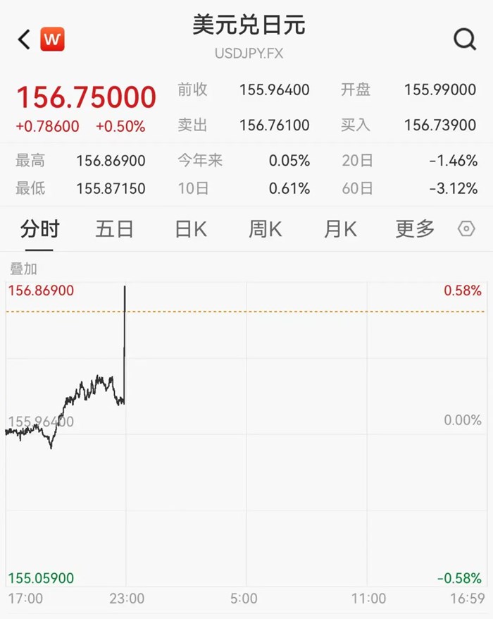 升息落地！全球AI交易，“牛回速歸”？