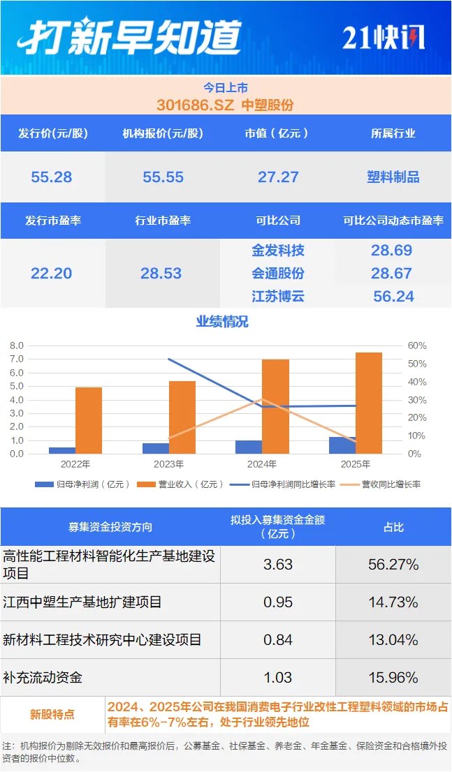 兩大龍頭，今日上市