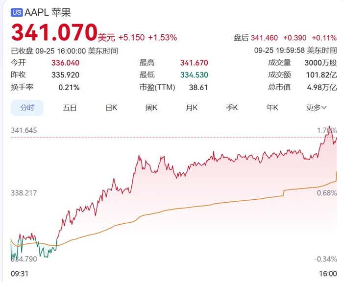 蘋果，簽了！市值一夜漲超5000億元，股價創歷史新高