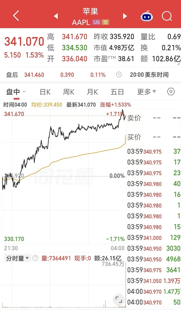 蘋果再創歷史收盤新高，總市值逼近5兆美元