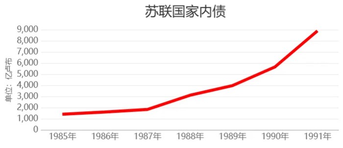 國債六年飆升六倍後，蘇聯解體