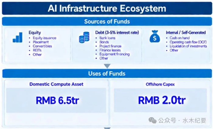 中國從8.5兆元資本開支到3倍算力增長，未來五年的 AI投資圖譜！