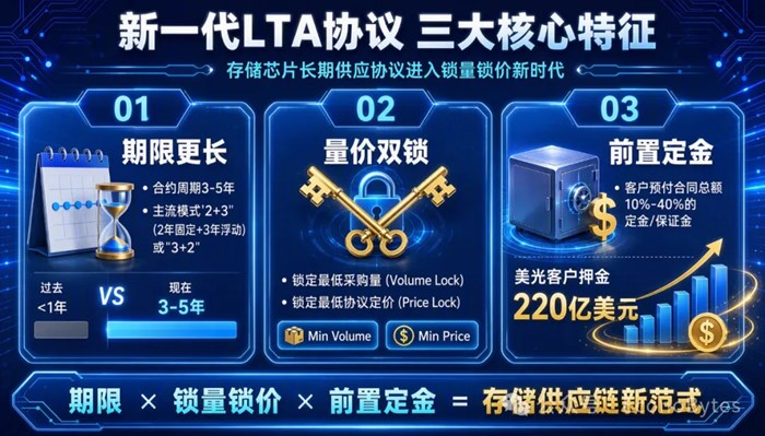記憶體LTA協議—鎖住利潤還是鎖住未來？