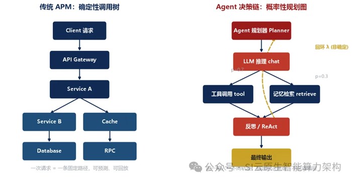 Agent可觀測性：當CT成為剛需，傳統監控正在被淘汰