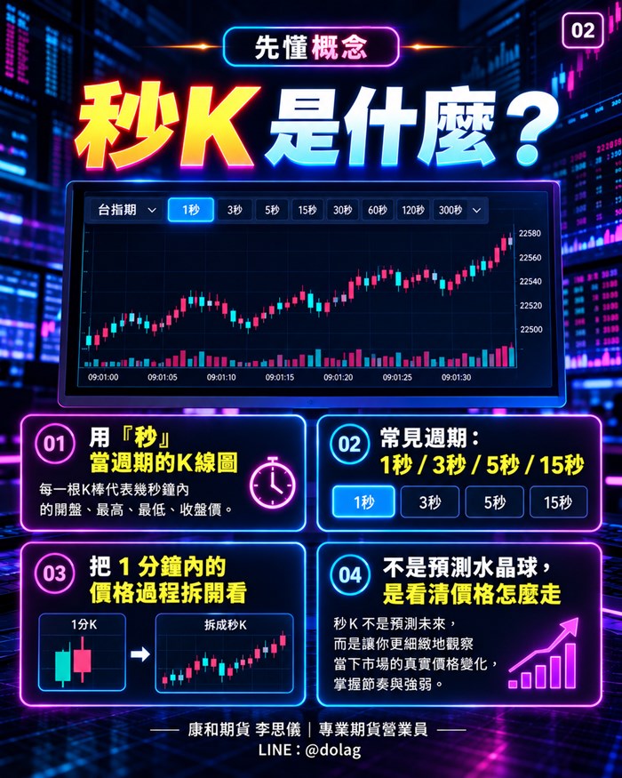 全都賺新增秒K技術分析　短線價格變化可進一步拆解觀察