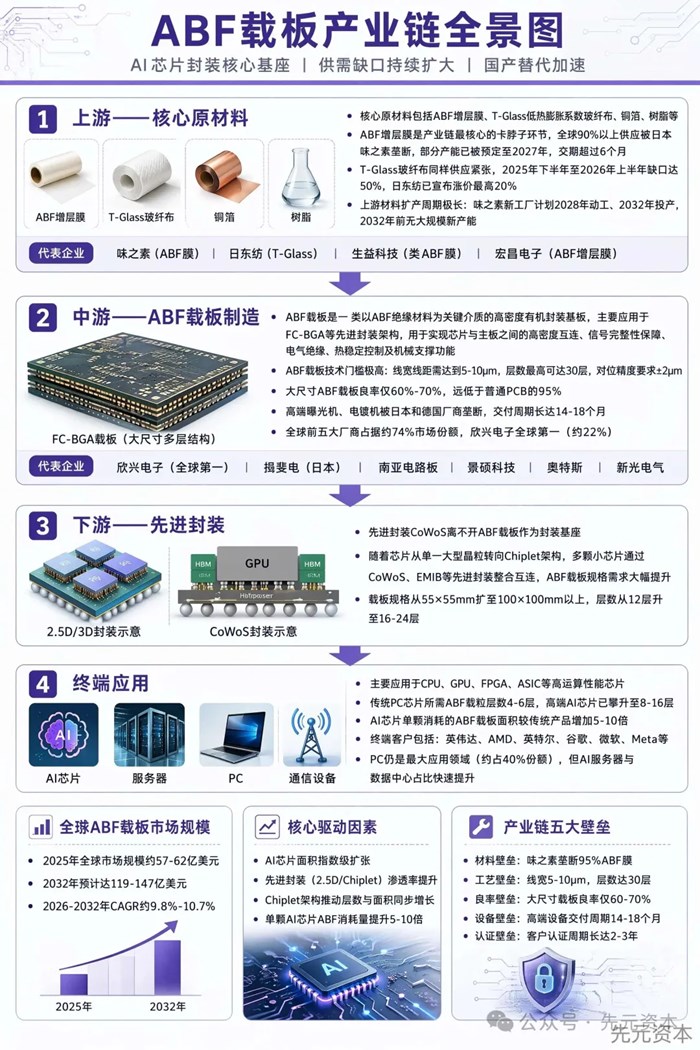 ABF載板產業鏈全景梳理