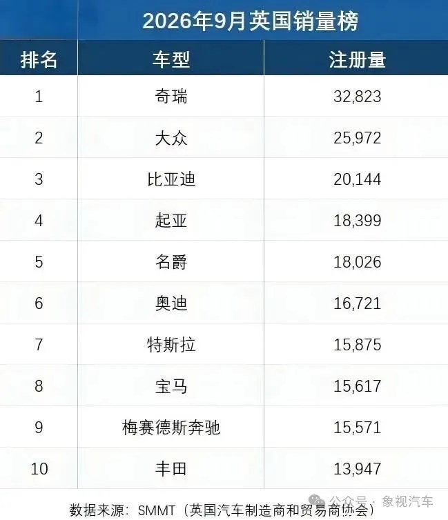 奇瑞汽車厲害了，又拿下英國車市銷量第一！