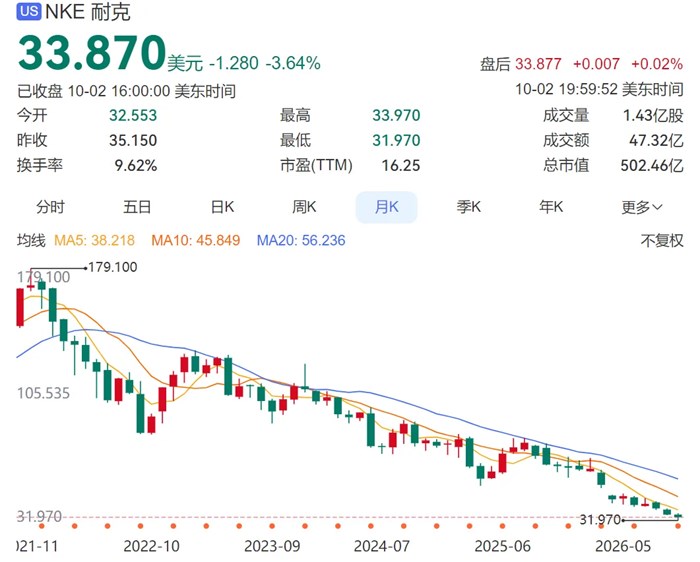 耐吉，崩了！