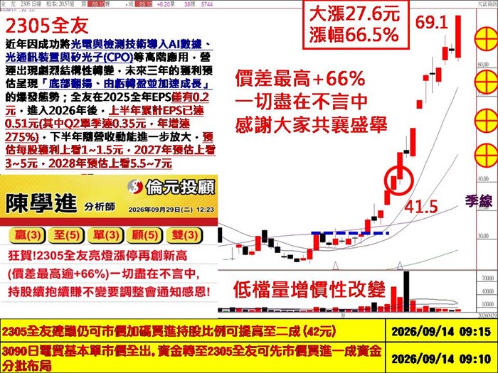 十月飆股霸氣贏起跑點、全友⊕、 宏齊、金像電、貿聯、群創