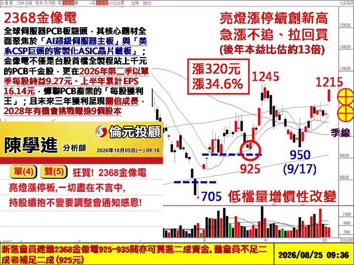沒上車怎麼辦？ 金像電⊕、金居⊕、大立光、宏齊⊕
