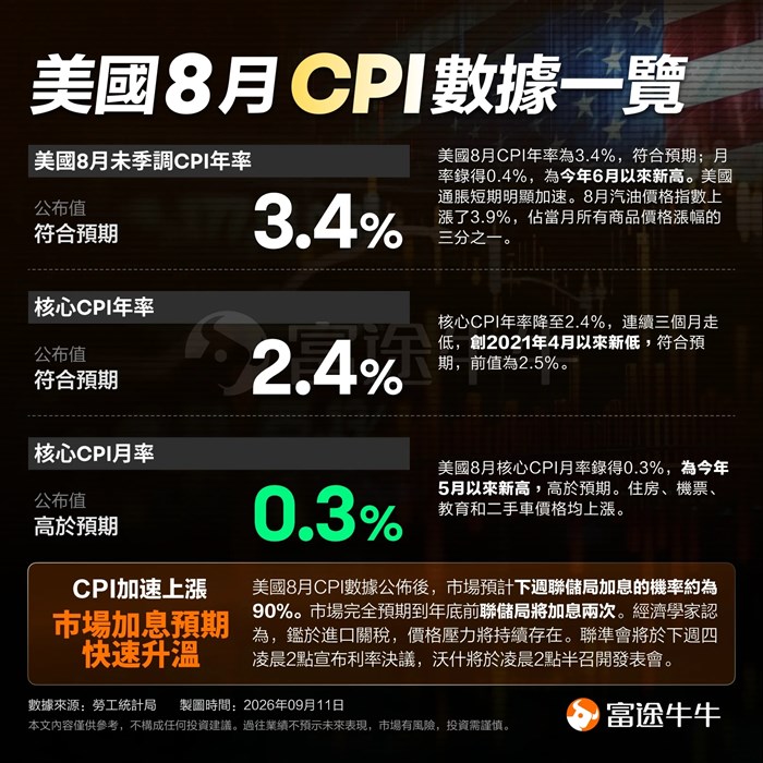 8月CPI：聯準會被逼到「牆角」，市場開始交易利空出盡