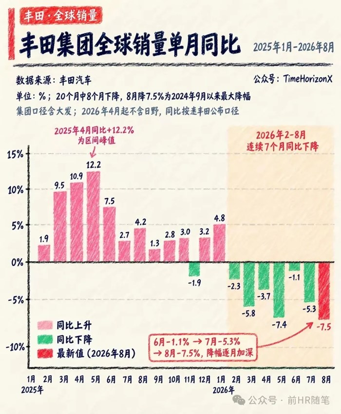 終於，日本豐田也攔不住下跌了