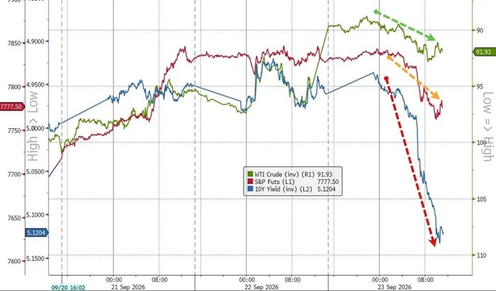 PMI重燃10月升息預期至70%，納指跌超1%；網安概念走強，CRWD漲5%創新高；美債遭「血洗」，美元站上101，金銀承壓