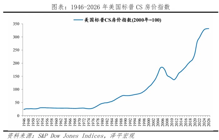 美國房地產報告：房價為何長期上漲？