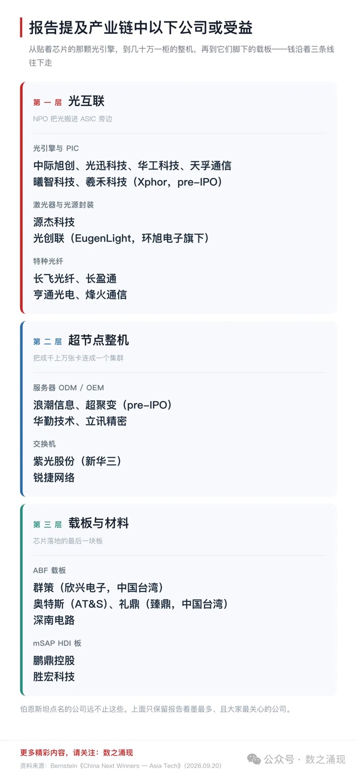 NPO產業鏈深度：5500顆光引擎替代4.8萬隻光模組，中際旭創、光迅科技、天孚通訊入局