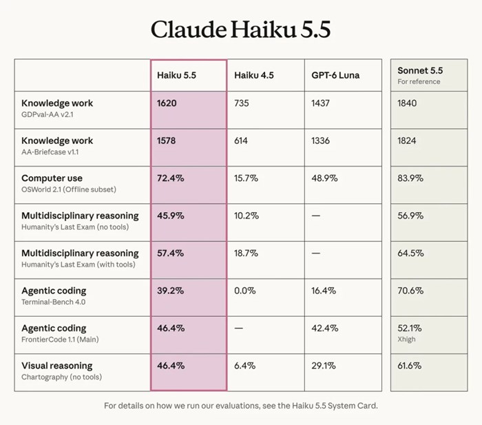 剛剛，Claude Haiku 5.5上線成本狂砍75%，Sonnet降價，全系模型每月最高還送500刀