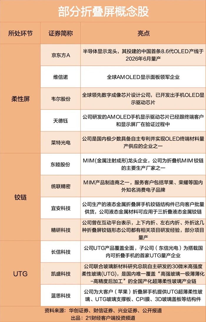 華為小米蘋果同台爭霸，折疊屏手機超級發佈周來了，概念股曝光