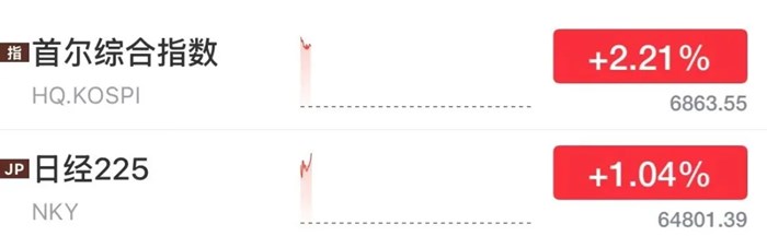 日韓記憶體晶片股，爆發！軟銀集團漲超5%，SK海力士、愛德萬測試漲超4%