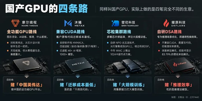 中國國產GPU的四條路