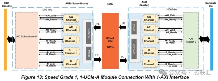 HBM之後，HBF來了：3D NAND+TSV+UCIe，512GiB與3.072TB/s重構AI記憶體架構！