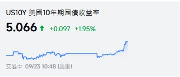 通膨壓力加大？美國9月綜合PMI創5年來新高，10年期美債殖利率升至19年來新高