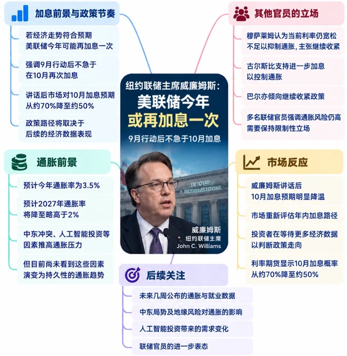 威廉姆斯給10月升息踩剎車：今年或再加一次，但現在“不必急”