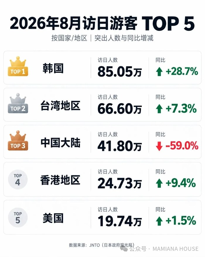 中國遊客連續8個月腰斬，日本為什麼還是這麼擠？