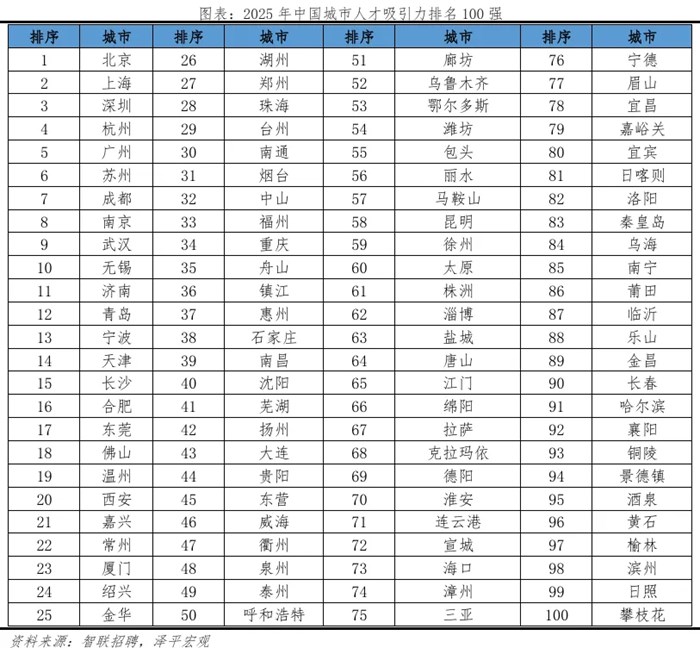 中國城市人才吸引力排名：2026