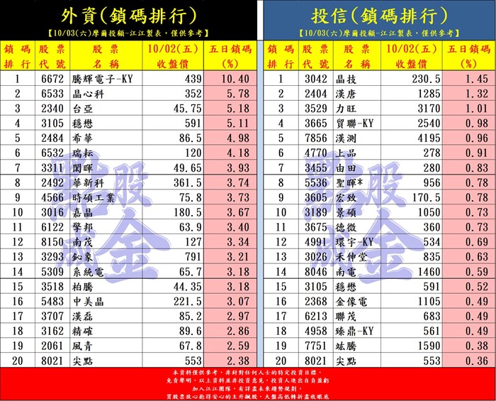 下週一噴千點？外資、投信提前卡位！10月主升股→你買對了嗎？