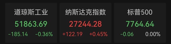 納指續創新高！記憶體晶片走強，國際油價五連跌，銀行股拖累道指