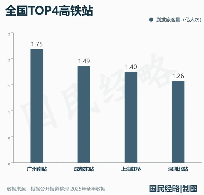 中國第一高鐵站，又“爆”了