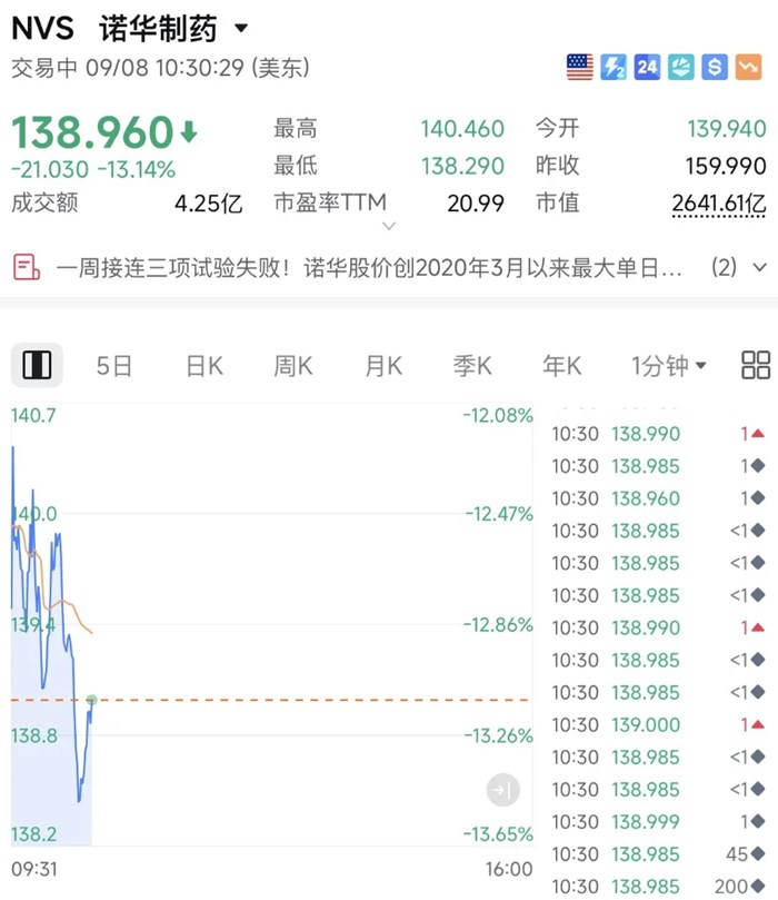 突然閃崩！剛剛，暴跌超13%！美股巨頭，遭遇重大挫敗